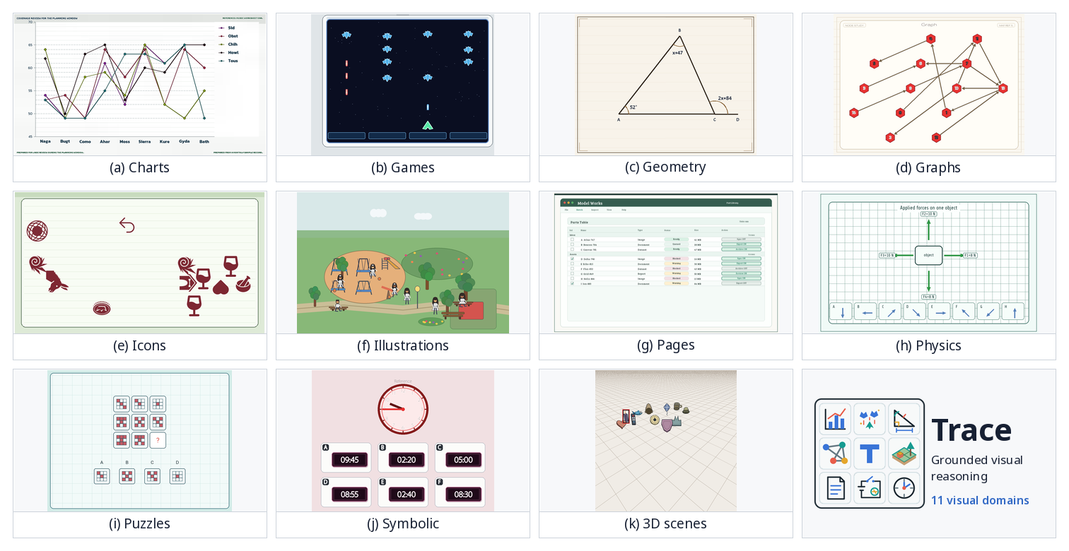 Examples from Trace across charts, games, geometry, graphs, icons, illustrations, pages, physics, puzzles, symbolic reasoning, and 3D scenes