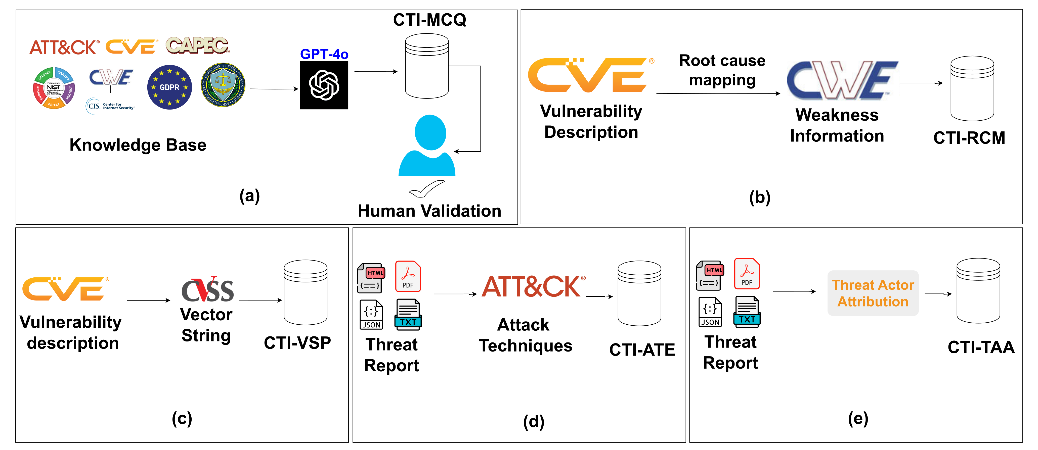Overview of the CTIBench task suite