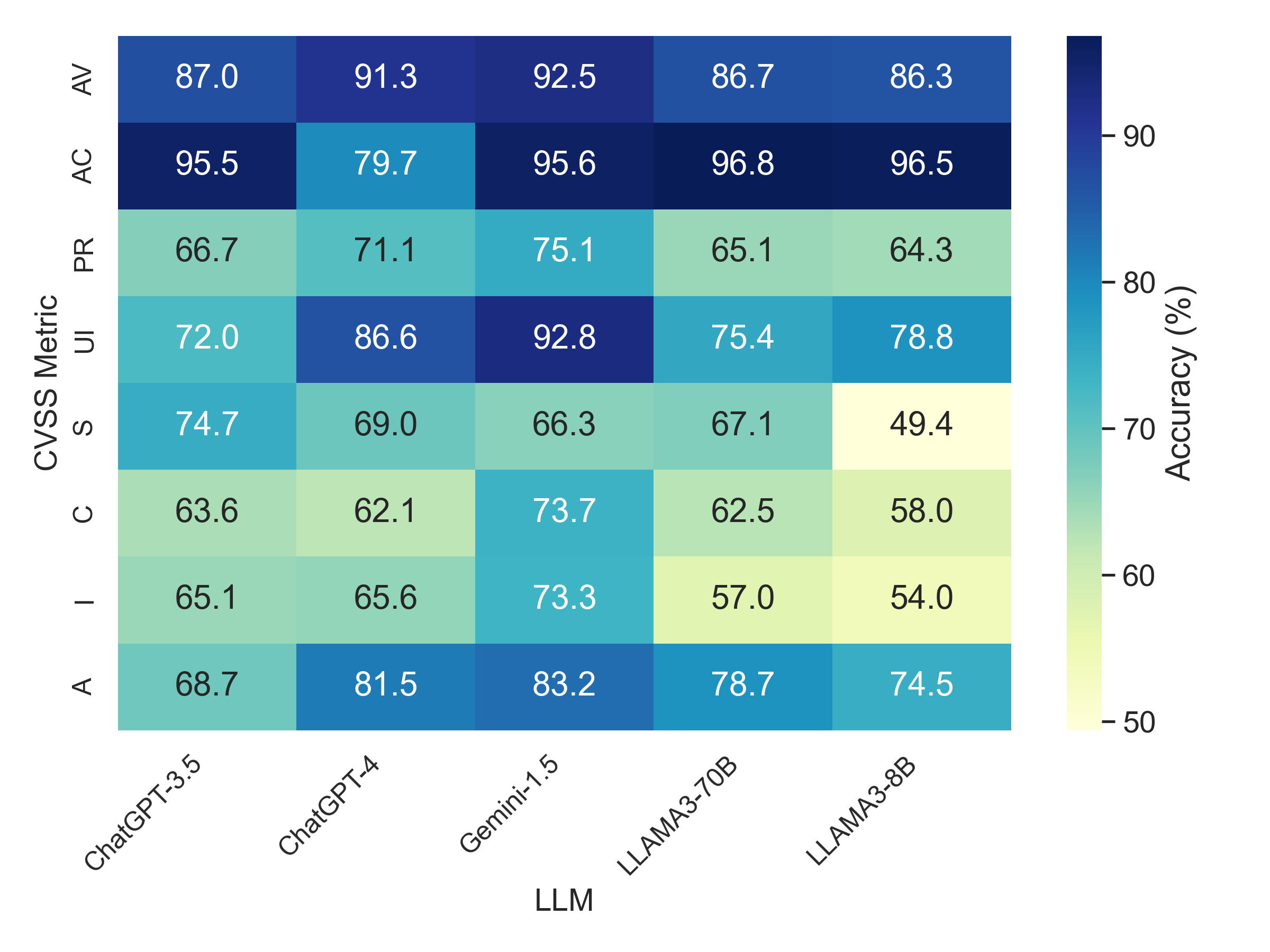 CVSS base metric accuracy
