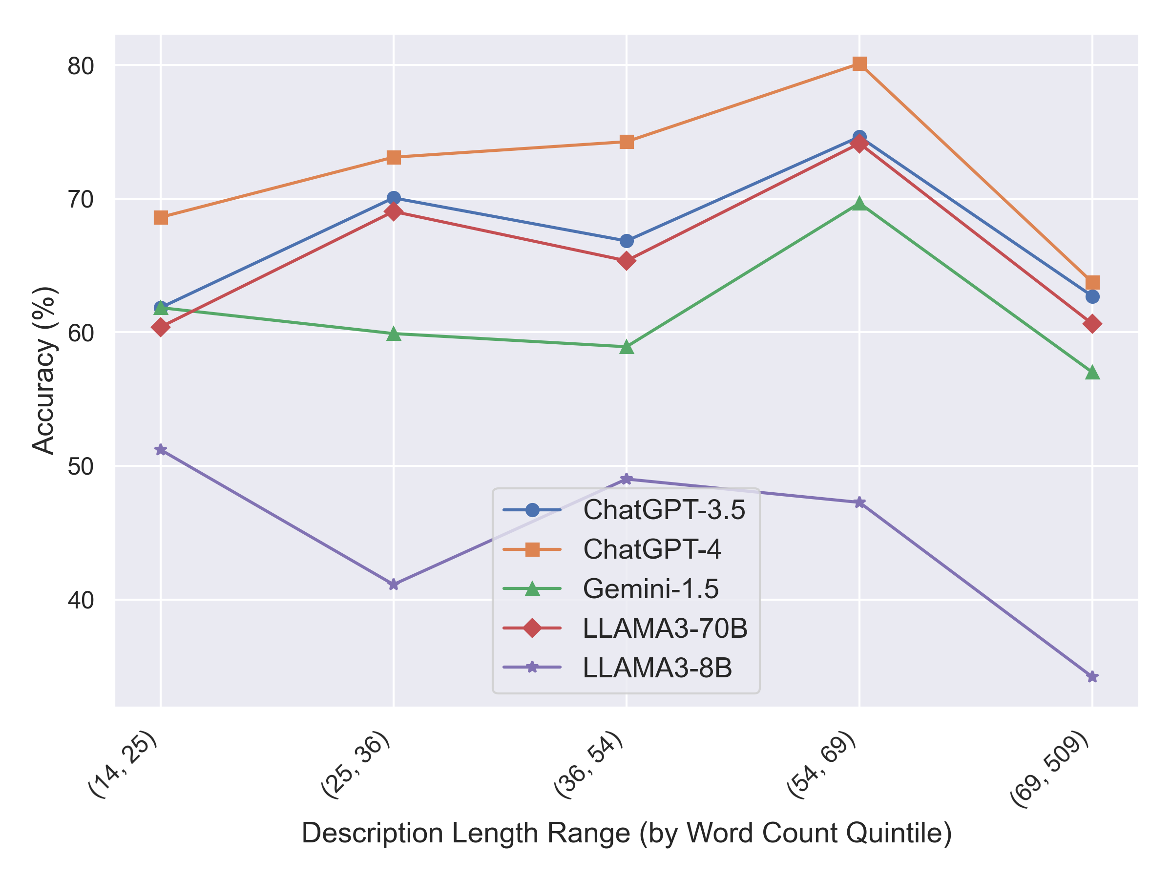 CTI-RCM accuracy versus description length