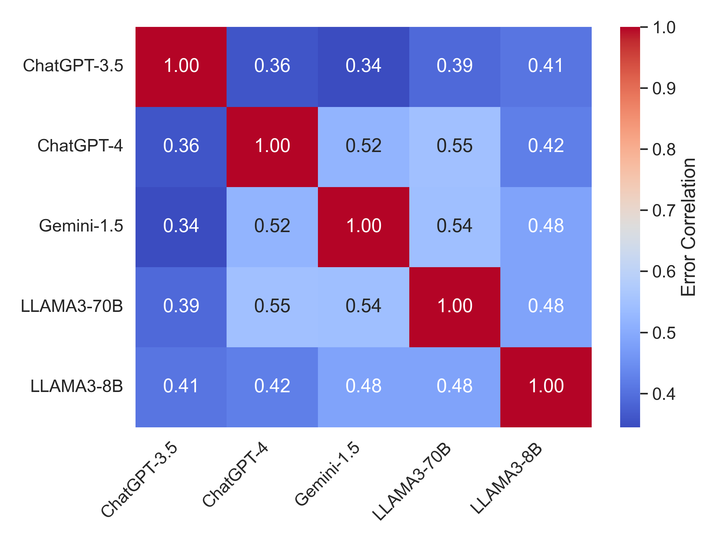 Error correlation for CTI-MCQ