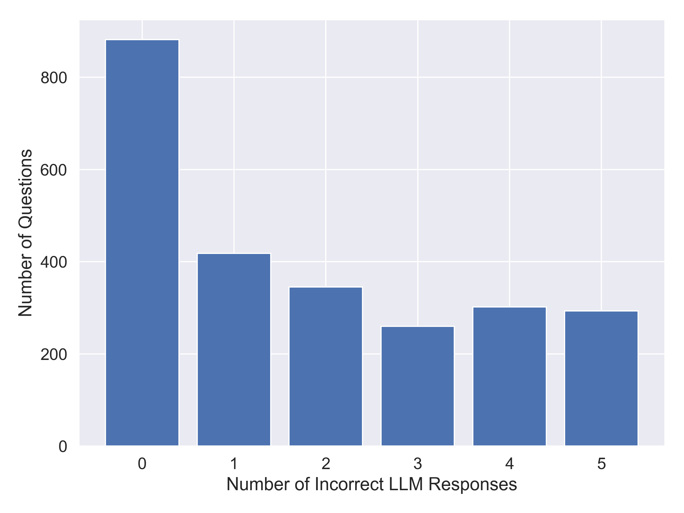 Error frequency for CTI-MCQ