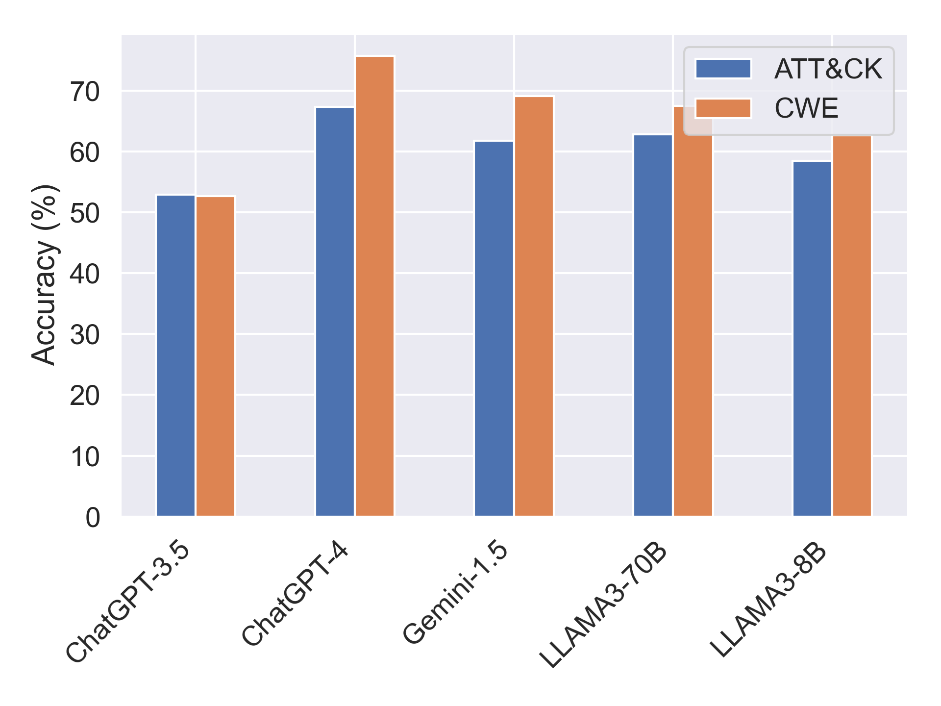 Accuracy on MITRE ATT&CK and CWE questions