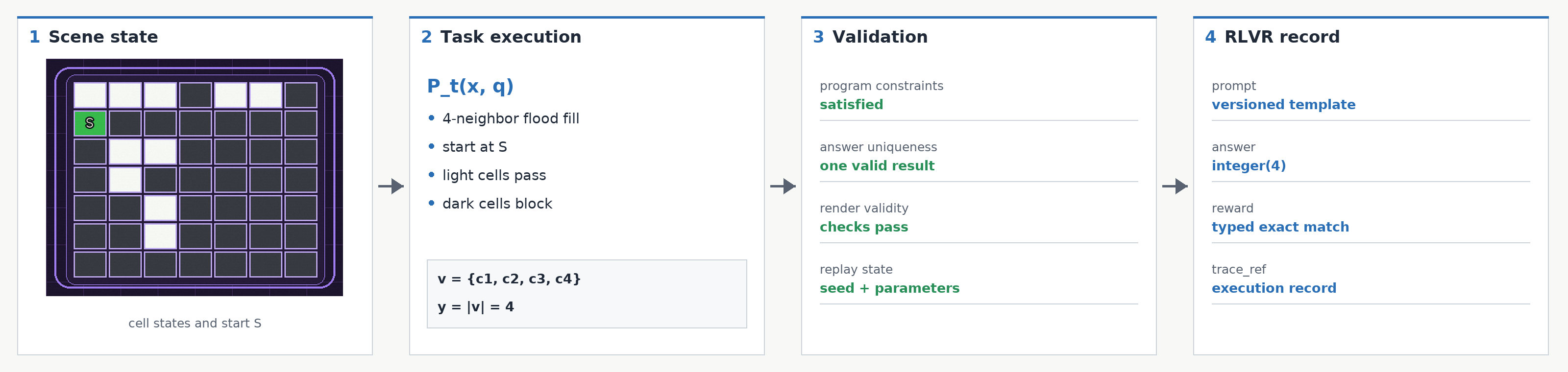 A four-stage Trace instance pipeline showing semantic scene state, task execution, validation, and the final RLVR record.