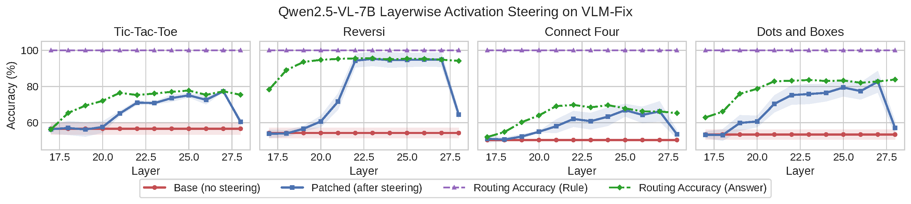 Activation Steering