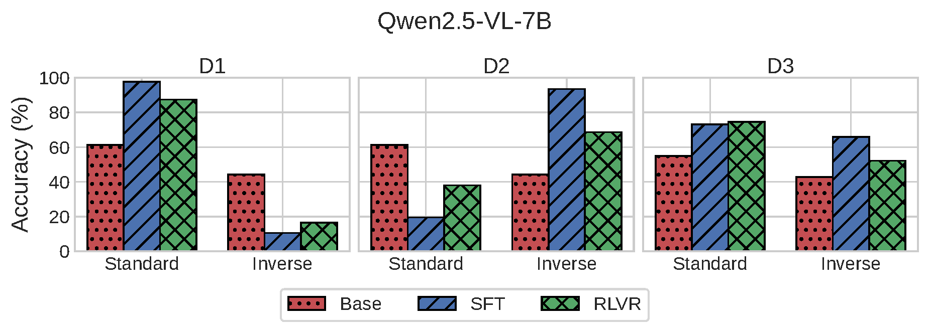 Post-Training Results