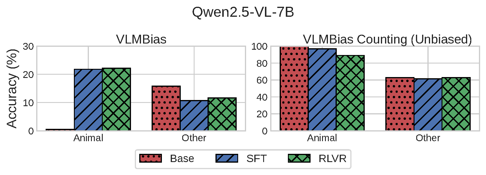 Post-Training Results