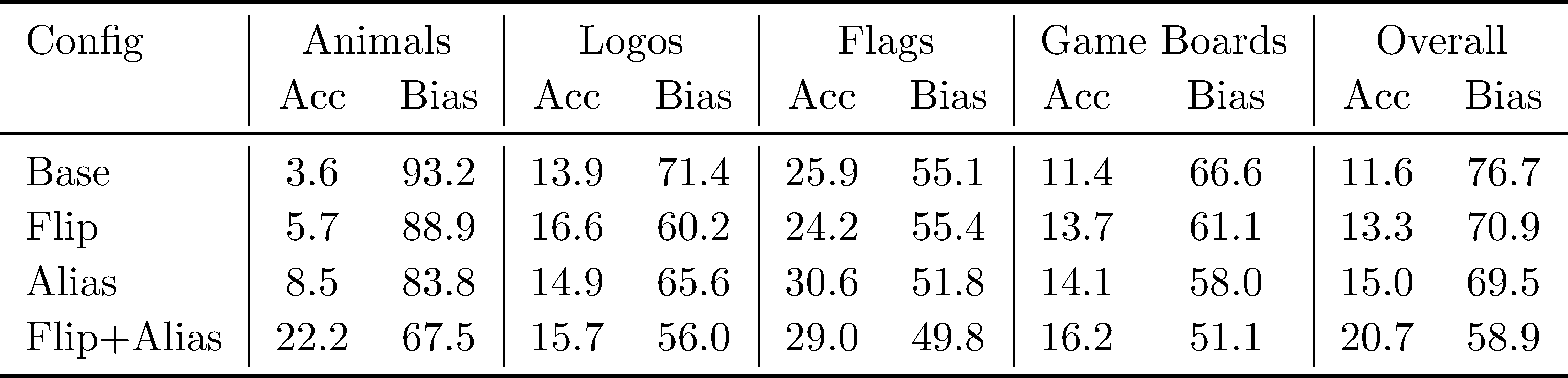 External Validity on VLMBias